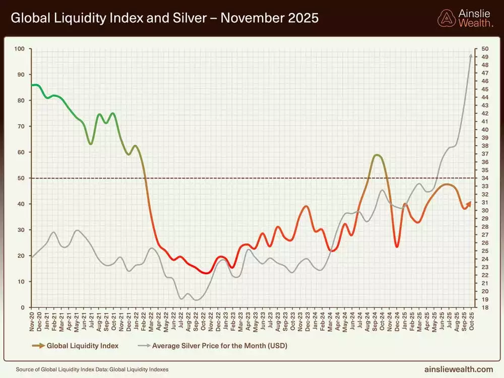 Global Liquidity Index and Silver - November 2025 Global Liquidity Index and Silver - November 2025